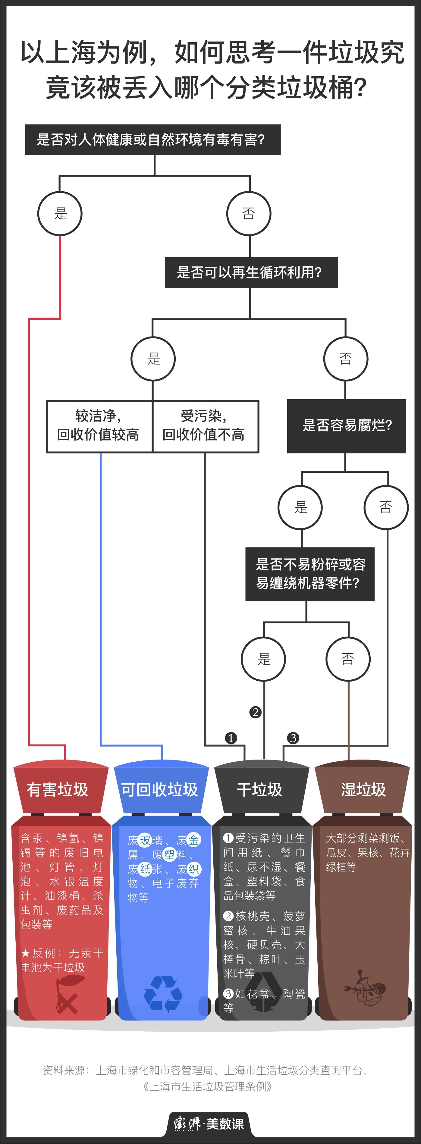 全国最擅长垃圾分类的，应该还是上海人62 / 作者:儿时的回忆 / 帖子ID:273570