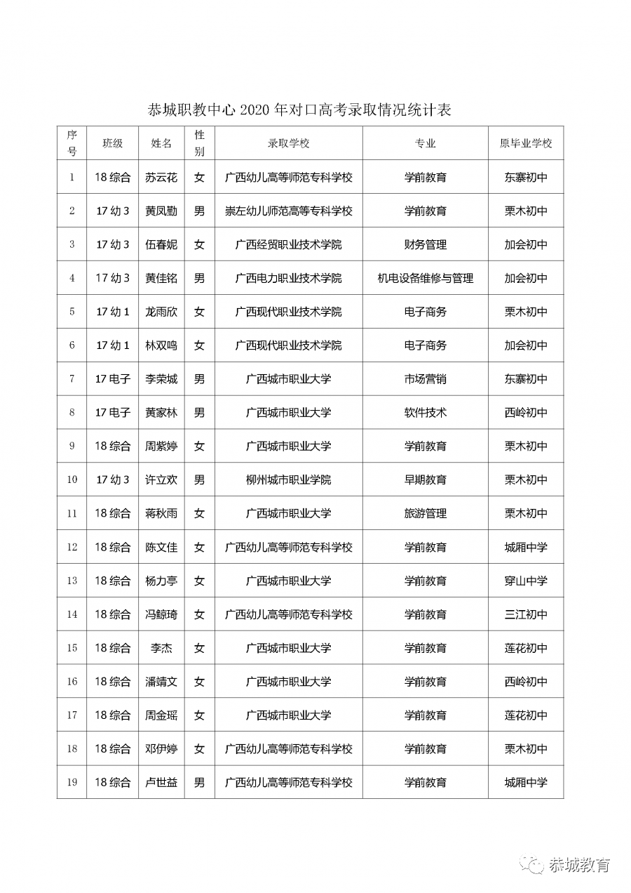 盛夏六月传捷报  辛勤耕耘结硕果：恭城职教中心2020年对口高考录取简报981 / 作者:论坛小编04 / 帖子ID:273619