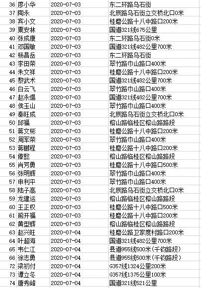 曝光 | 桂林这161人被实名曝光！竟是因为做了这件事，恭城路段有6人！598 / 作者:东门头人 / 帖子ID:273874