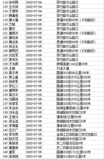 曝光 | 桂林这161人被实名曝光！竟是因为做了这件事，恭城路段有6人！254 / 作者:东门头人 / 帖子ID:273874