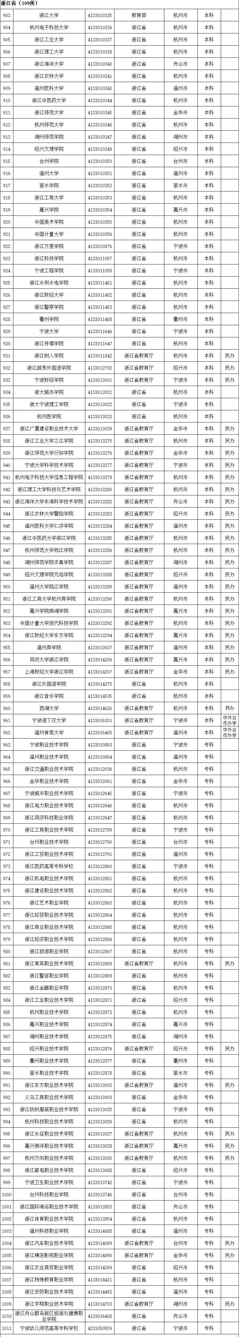 权威！教育部发布2020全国高校名单517 / 作者:论坛小编04 / 帖子ID:274148