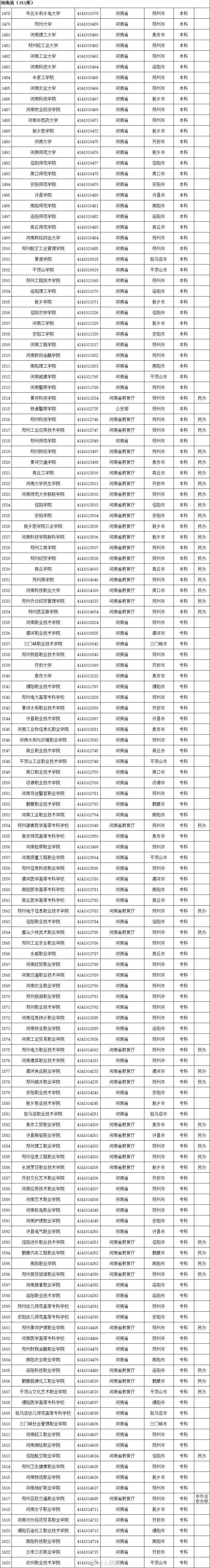 权威！教育部发布2020全国高校名单163 / 作者:论坛小编04 / 帖子ID:274148
