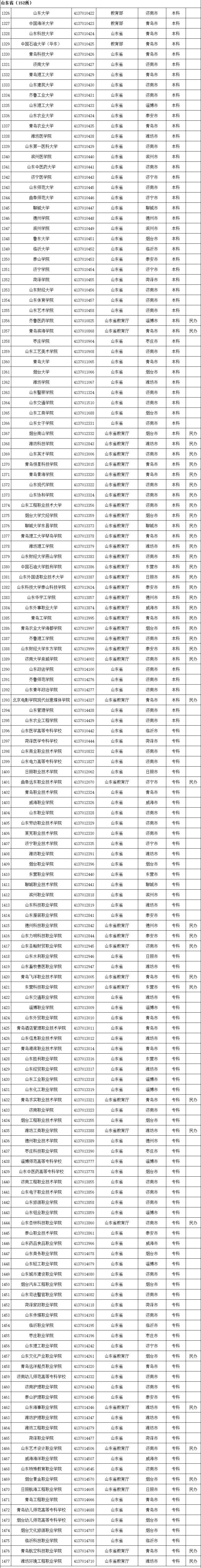 权威！教育部发布2020全国高校名单536 / 作者:论坛小编04 / 帖子ID:274148