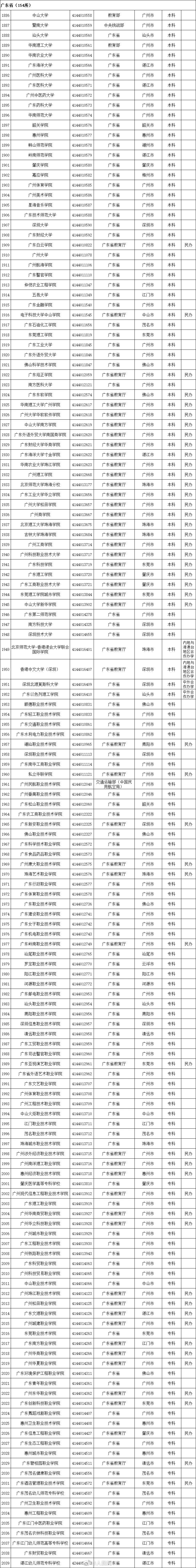 权威！教育部发布2020全国高校名单278 / 作者:论坛小编04 / 帖子ID:274148