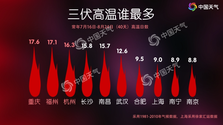 今日入伏！今年“三伏”超长待机40天 华南局地或超40℃794 / 作者:茶江余晖 / 帖子ID:274270