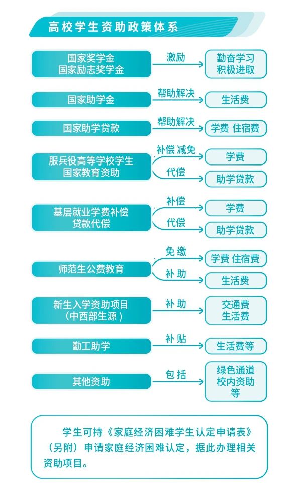 关注丨注意了！考上大学有这些资助政策578 / 作者:论坛小编04 / 帖子ID:274290
