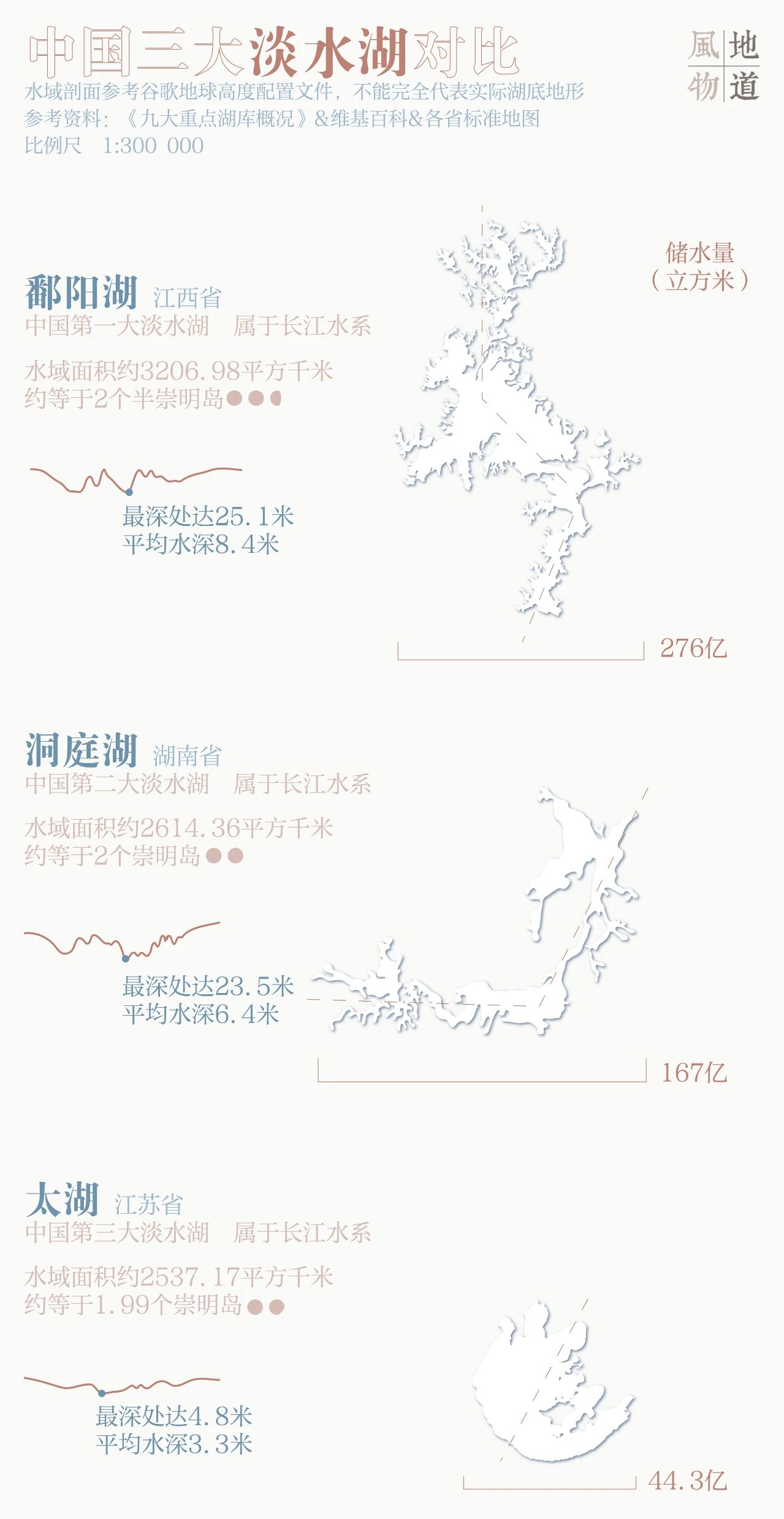 鄱阳湖，到底有多重要？671 / 作者:分叉路口 / 帖子ID:274301