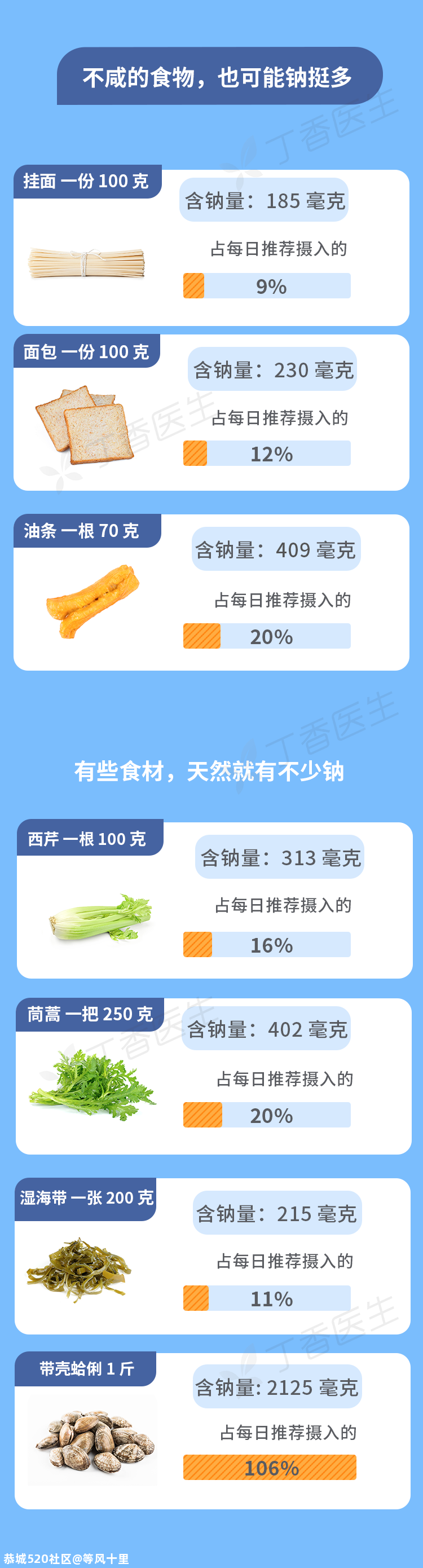 很多食物不咸，却偷偷加了盐！吃错了小心伤胃又伤肾832 / 作者:等风十里 / 帖子ID:275734