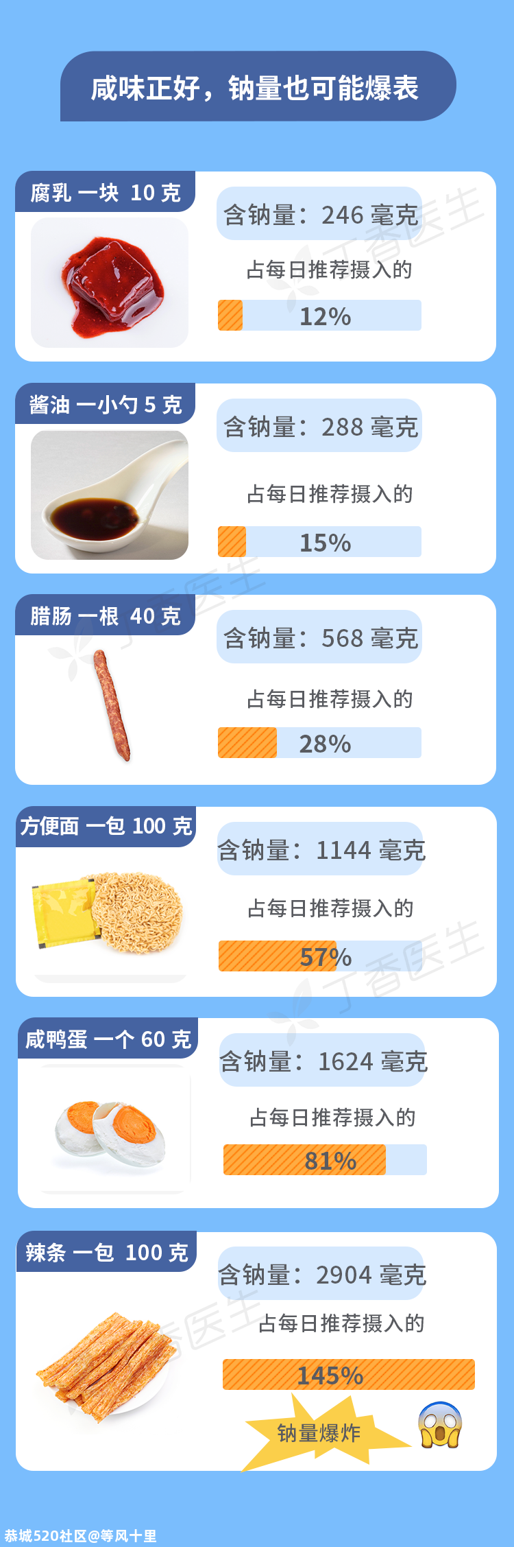 很多食物不咸，却偷偷加了盐！吃错了小心伤胃又伤肾682 / 作者:等风十里 / 帖子ID:275734