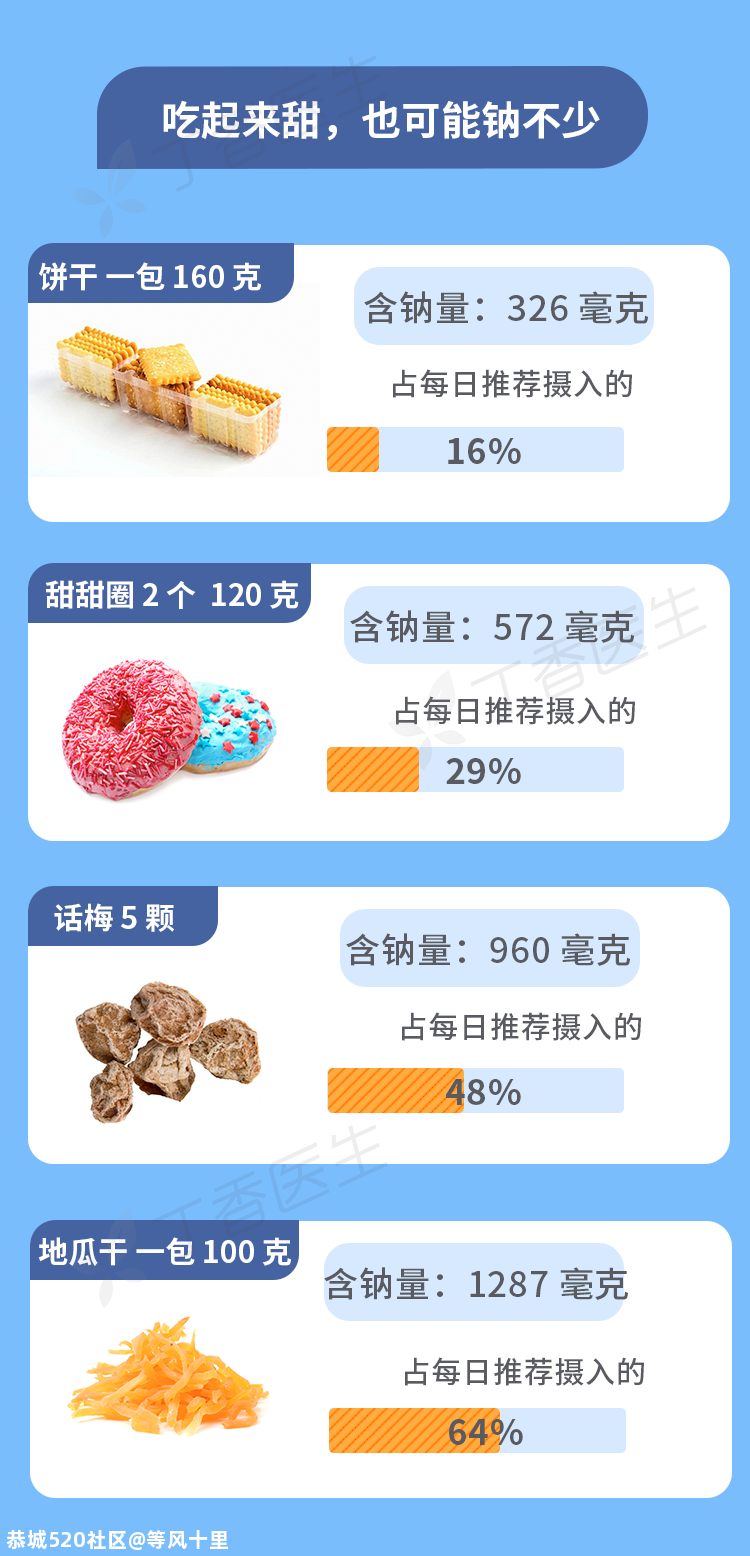 很多食物不咸，却偷偷加了盐！吃错了小心伤胃又伤肾509 / 作者:等风十里 / 帖子ID:275734