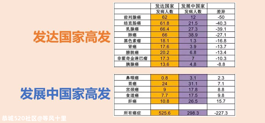 鼻咽癌，为什么中国的患病人数全球第一？814 / 作者:等风十里 / 帖子ID:276064