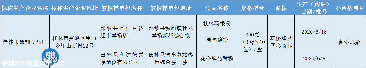 桂林人注意！这家食品厂抽检不合格！是你常买的吗？597 / 作者:華大夫 / 帖子ID:278380