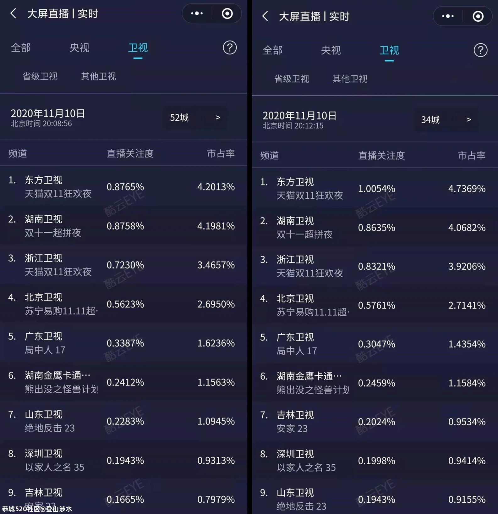 破3723亿元，承包整个热搜！只有你们了754 / 作者:登山涉水 / 帖子ID:279227