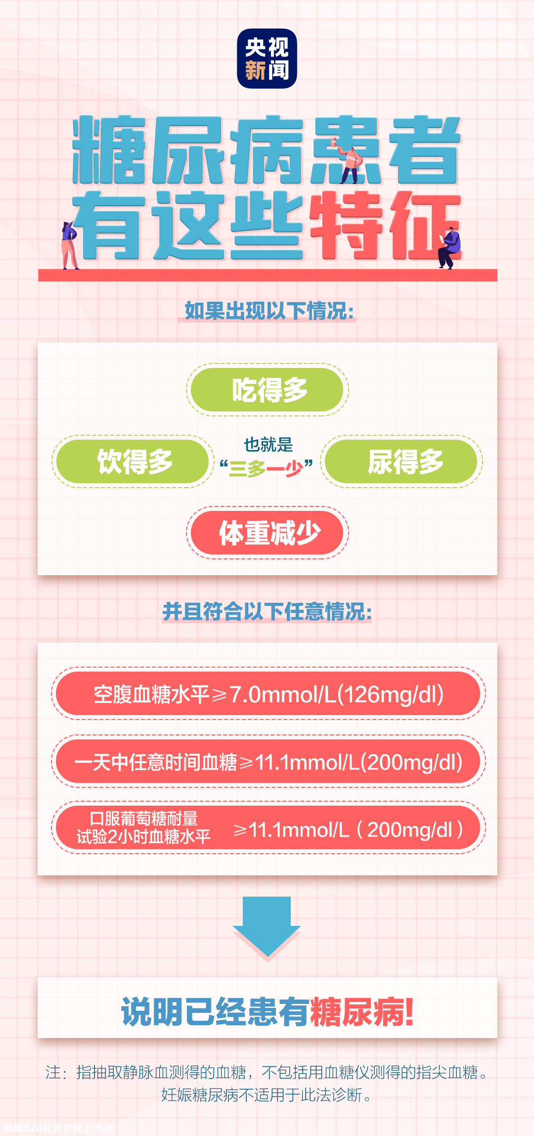 我国每14人就有1人患此病！你是高危人群吗？136 / 作者:登山涉水 / 帖子ID:279322