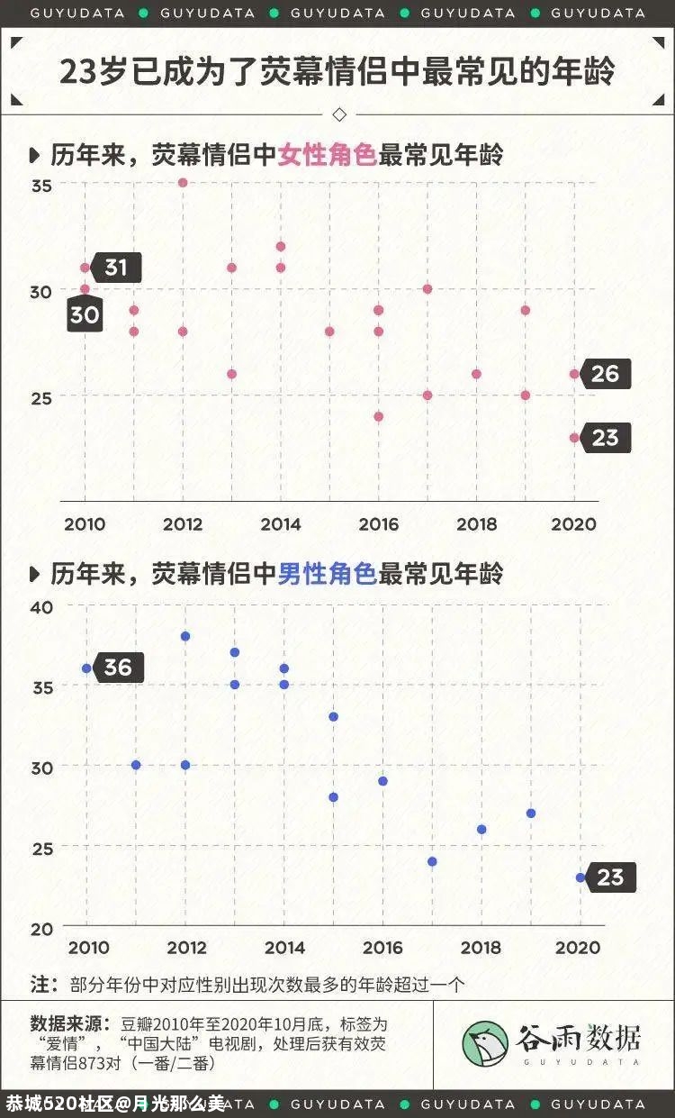 90后还是单身狗，00后已经在电视剧里谈恋爱了297 / 作者:月光那么美 / 帖子ID:280610