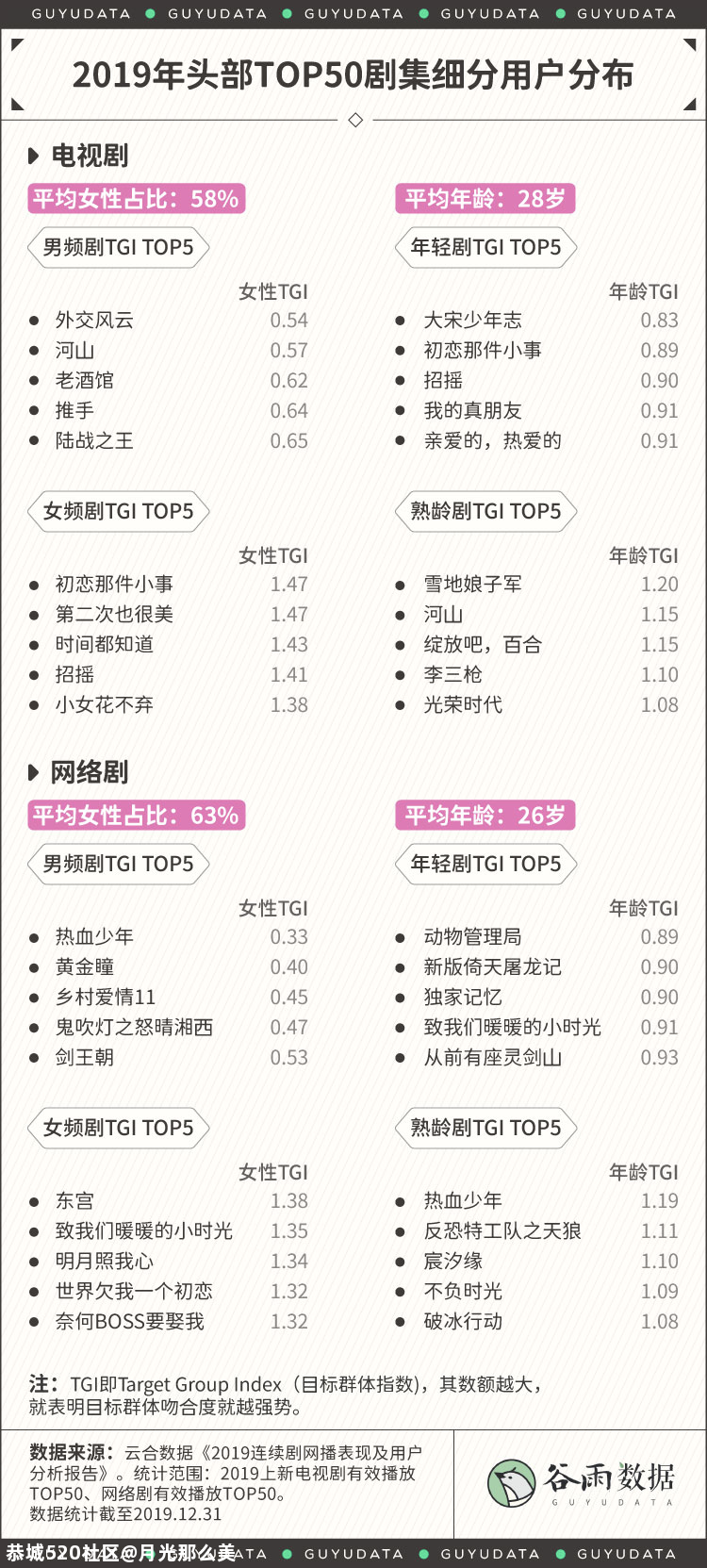 90后还是单身狗，00后已经在电视剧里谈恋爱了573 / 作者:月光那么美 / 帖子ID:280610