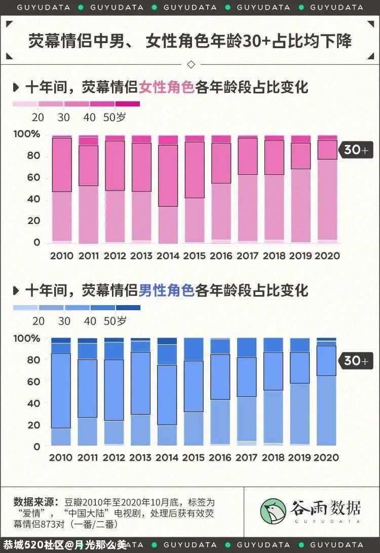 90后还是单身狗，00后已经在电视剧里谈恋爱了166 / 作者:月光那么美 / 帖子ID:280610