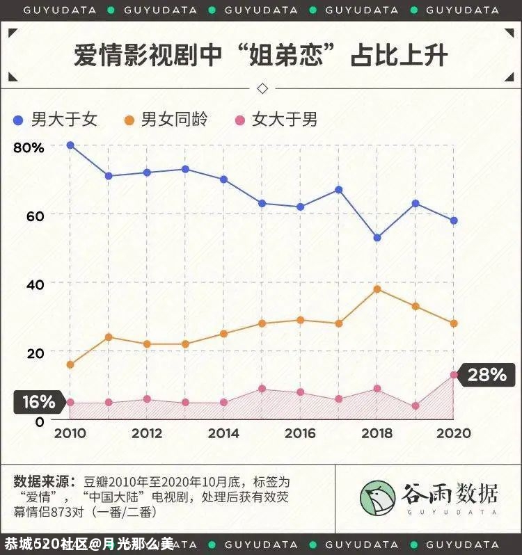 90后还是单身狗，00后已经在电视剧里谈恋爱了288 / 作者:月光那么美 / 帖子ID:280610