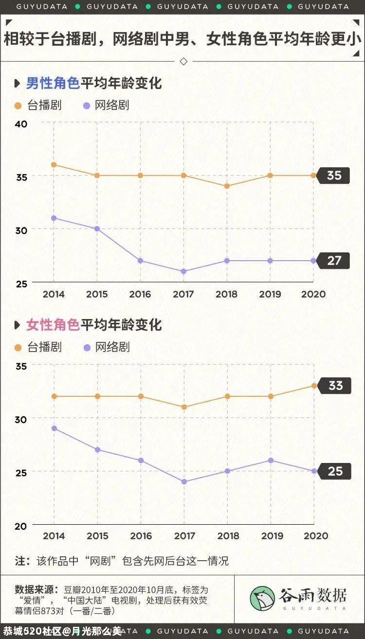 90后还是单身狗，00后已经在电视剧里谈恋爱了770 / 作者:月光那么美 / 帖子ID:280610