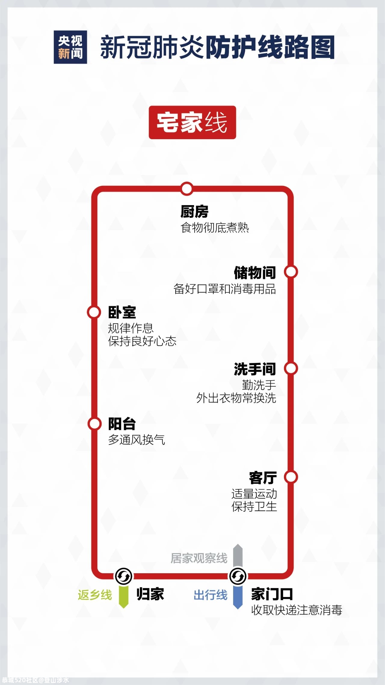 来了！疫情防护“线路图”892 / 作者:登山涉水 / 帖子ID:281655