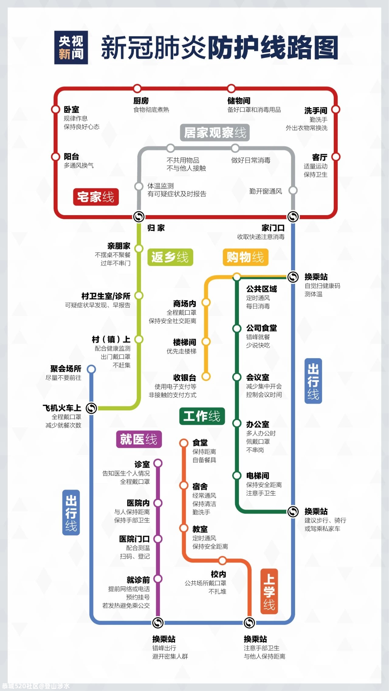 来了！疫情防护“线路图”967 / 作者:登山涉水 / 帖子ID:281655