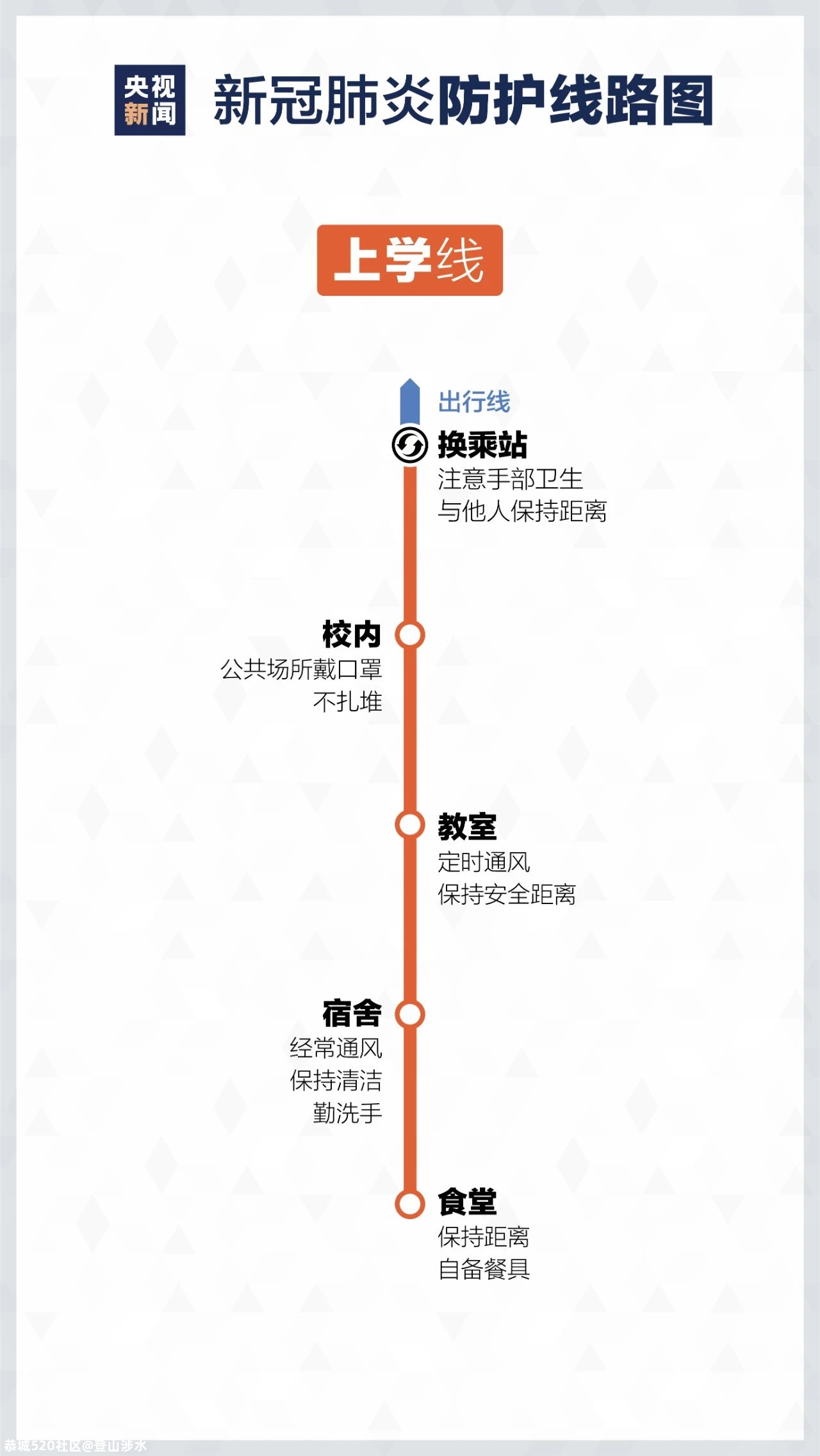 来了！疫情防护“线路图”333 / 作者:登山涉水 / 帖子ID:281655