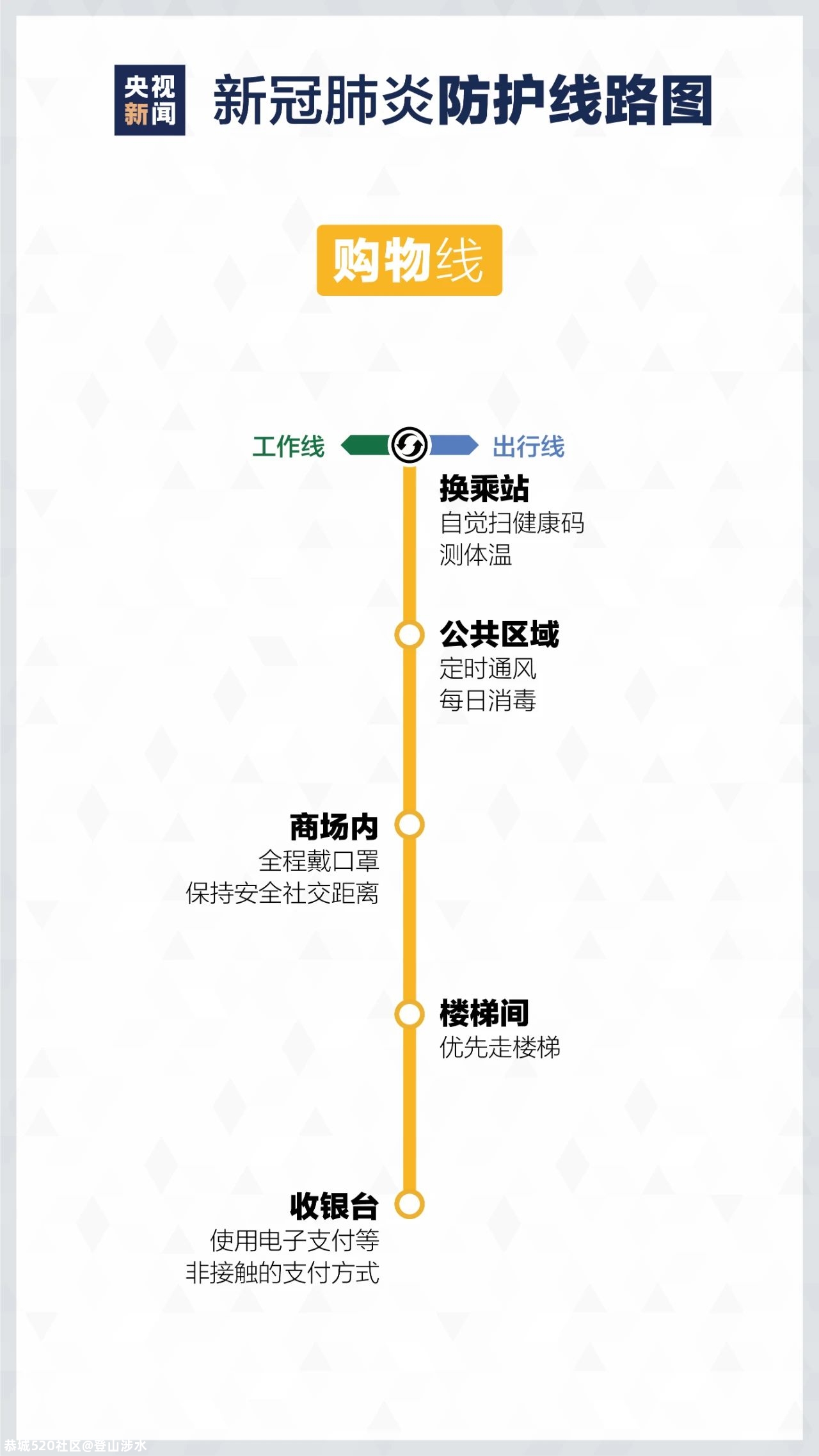 来了！疫情防护“线路图”365 / 作者:登山涉水 / 帖子ID:281655