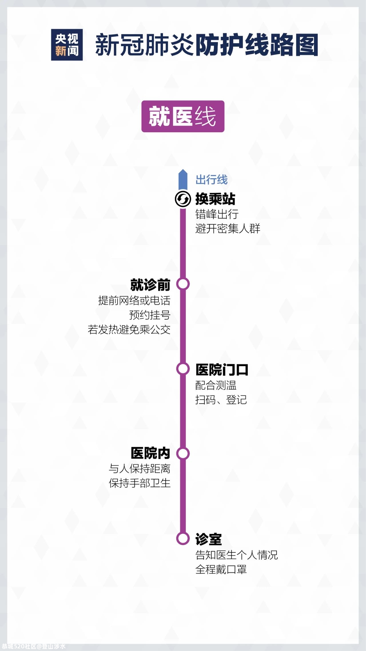 来了！疫情防护“线路图”745 / 作者:登山涉水 / 帖子ID:281655