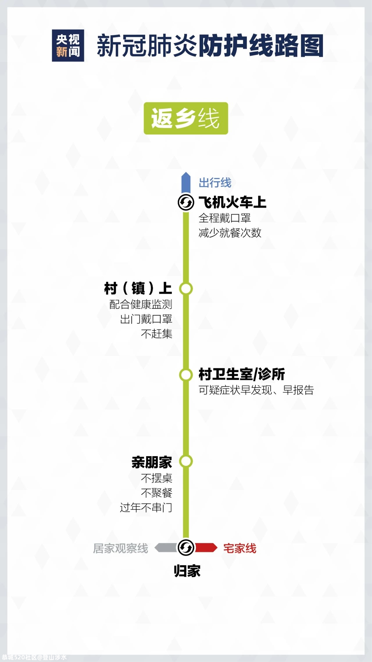 来了！疫情防护“线路图”448 / 作者:登山涉水 / 帖子ID:281655