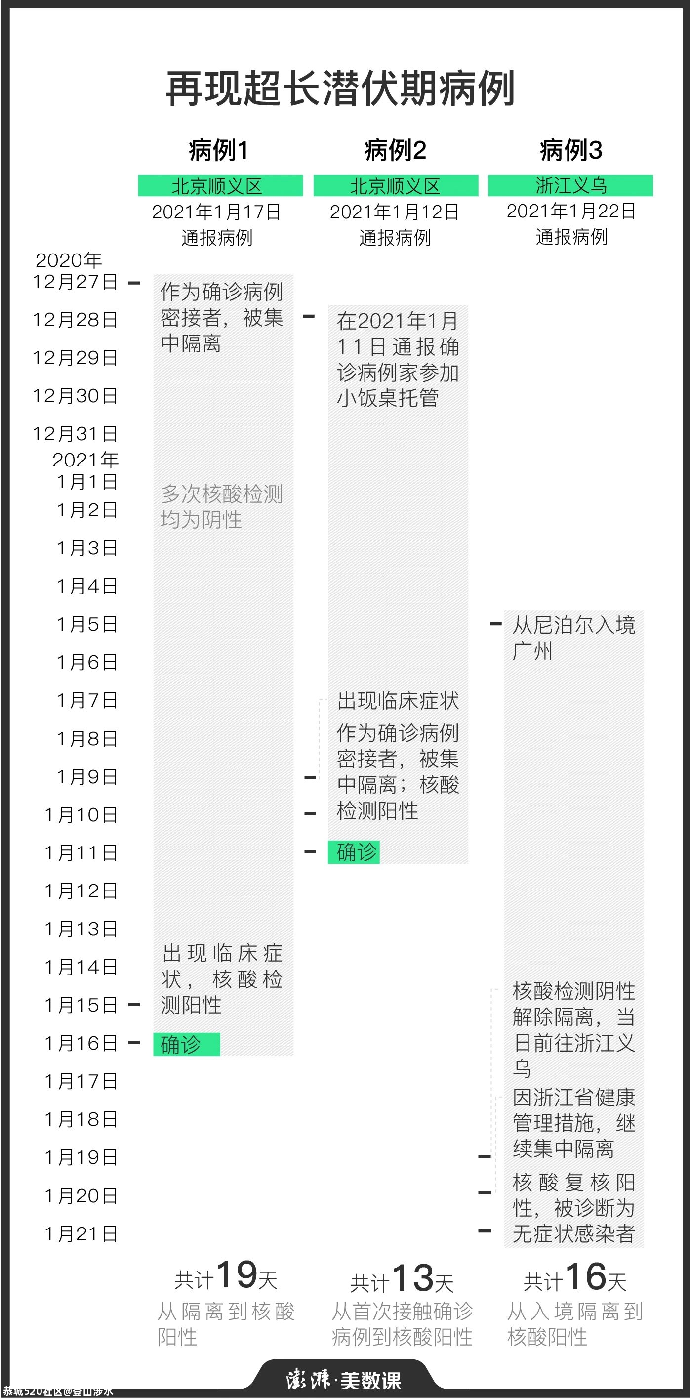 这一轮疫情，为啥有那么多无症状感染者？36 / 作者:登山涉水 / 帖子ID:281835