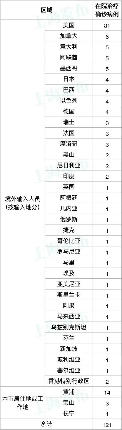 上海新增2例本地确诊，均为此前确诊病例密接22 / 作者:登山涉水 / 帖子ID:281963