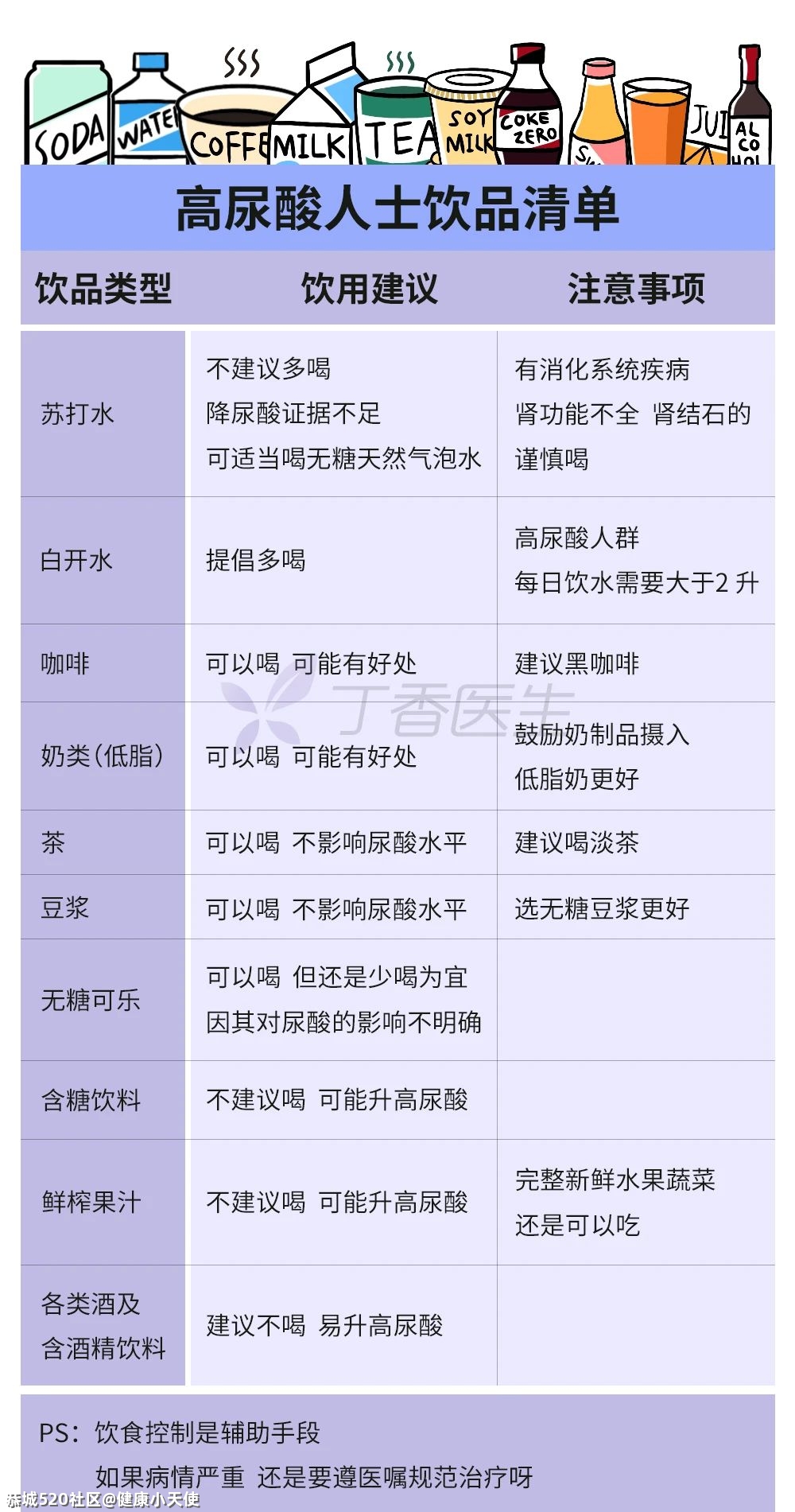 升高你尿酸的帮凶，就藏在你平时喝的饮料里413 / 作者:健康小天使 / 帖子ID:283312