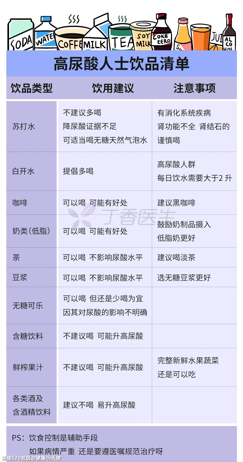 升高你尿酸的帮凶，就藏在你平时喝的饮料里357 / 作者:健康小天使 / 帖子ID:283312