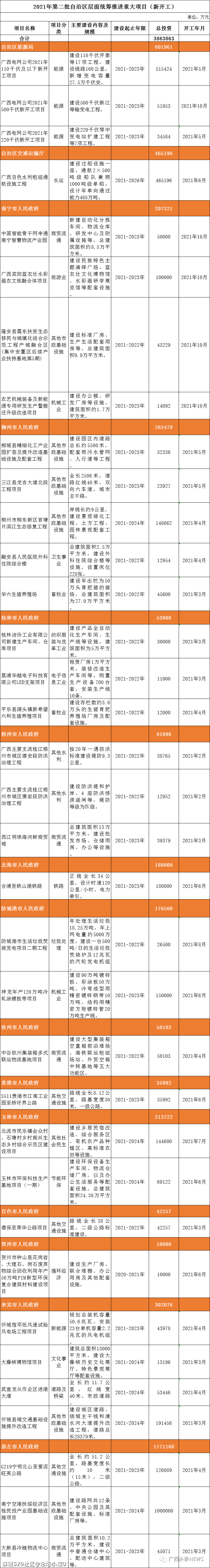 总投资4911亿！广西推进272个重大项目，恭城有一个项目获批！950 / 作者:论坛小编01 / 帖子ID:283761