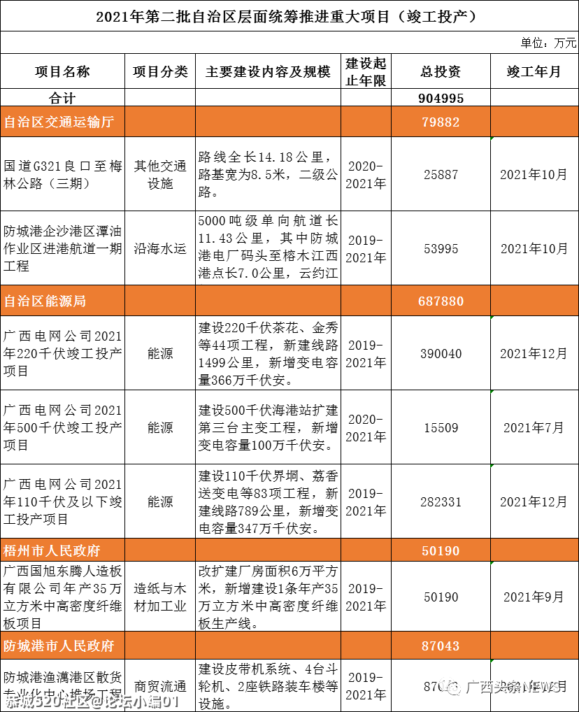 总投资4911亿！广西推进272个重大项目，恭城有一个项目获批！200 / 作者:论坛小编01 / 帖子ID:283761
