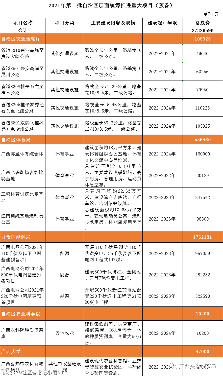 总投资4911亿！广西推进272个重大项目，恭城有一个项目获批！201 / 作者:论坛小编01 / 帖子ID:283761