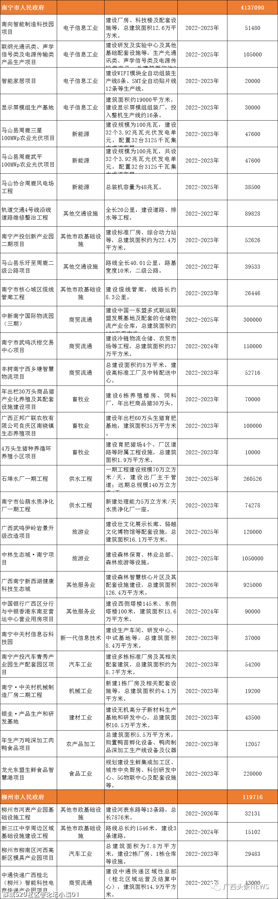 总投资4911亿！广西推进272个重大项目，恭城有一个项目获批！952 / 作者:论坛小编01 / 帖子ID:283761