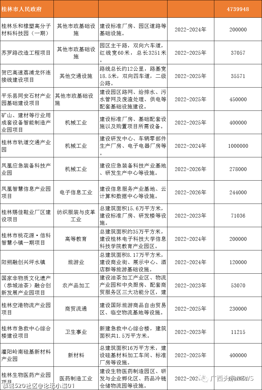 总投资4911亿！广西推进272个重大项目，恭城有一个项目获批！168 / 作者:论坛小编01 / 帖子ID:283761