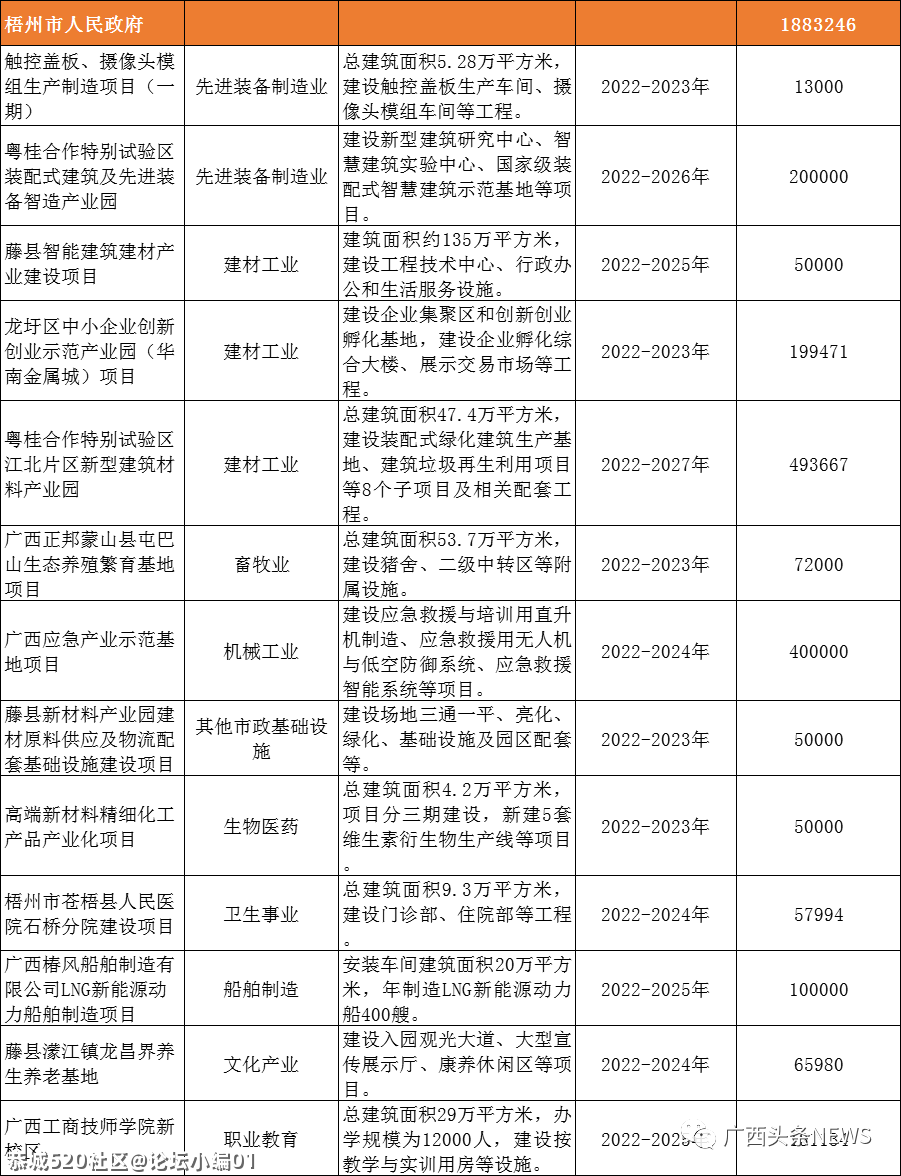总投资4911亿！广西推进272个重大项目，恭城有一个项目获批！682 / 作者:论坛小编01 / 帖子ID:283761