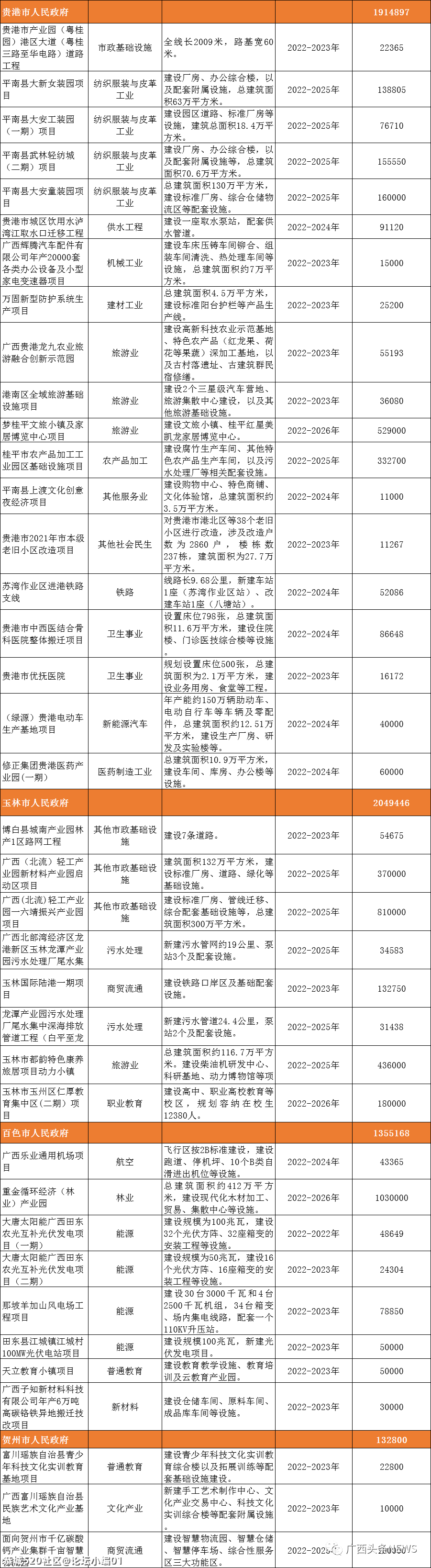 总投资4911亿！广西推进272个重大项目，恭城有一个项目获批！42 / 作者:论坛小编01 / 帖子ID:283761
