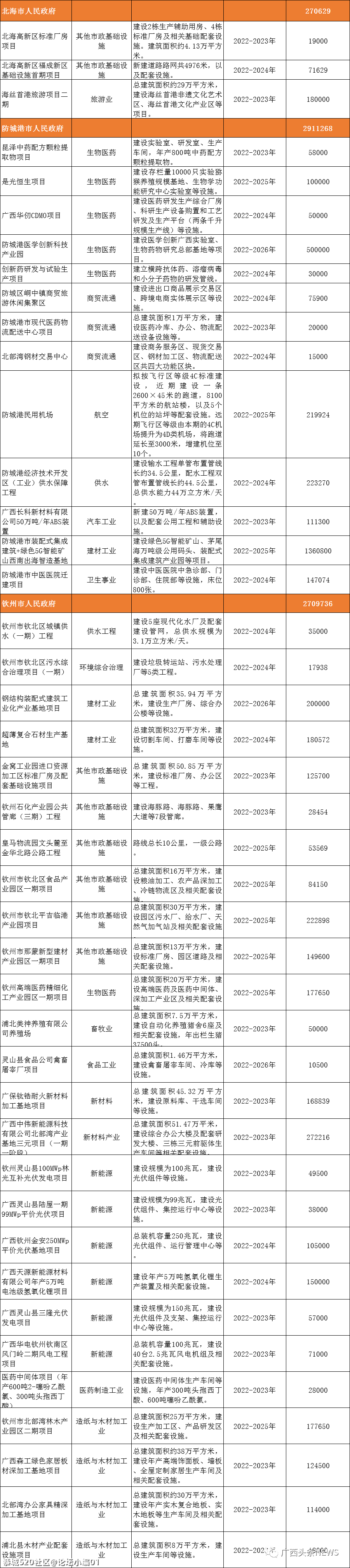 总投资4911亿！广西推进272个重大项目，恭城有一个项目获批！862 / 作者:论坛小编01 / 帖子ID:283761
