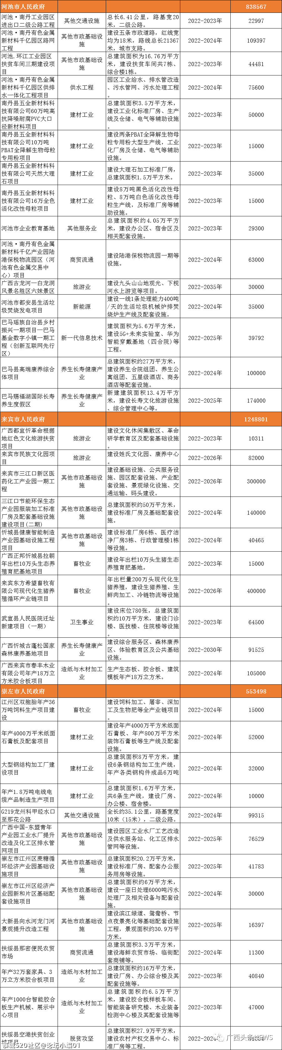 总投资4911亿！广西推进272个重大项目，恭城有一个项目获批！500 / 作者:论坛小编01 / 帖子ID:283761