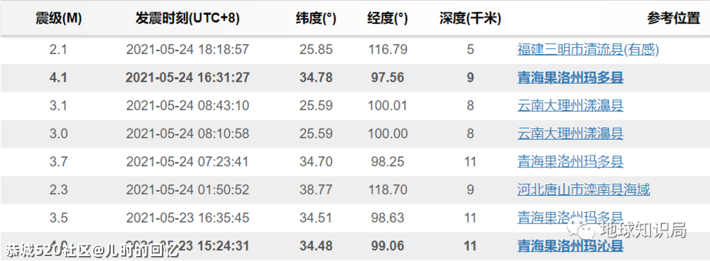 “5.22”大地震的原因找到了491 / 作者:儿时的回忆 / 帖子ID:285613