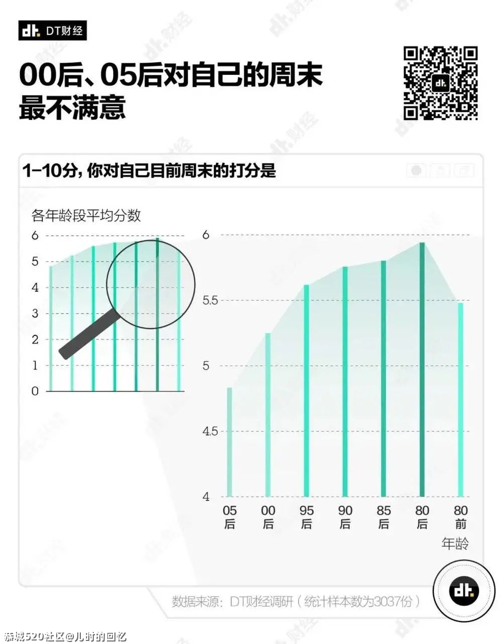 《2021国产青年理想周末调查报告》938 / 作者:儿时的回忆 / 帖子ID:286139