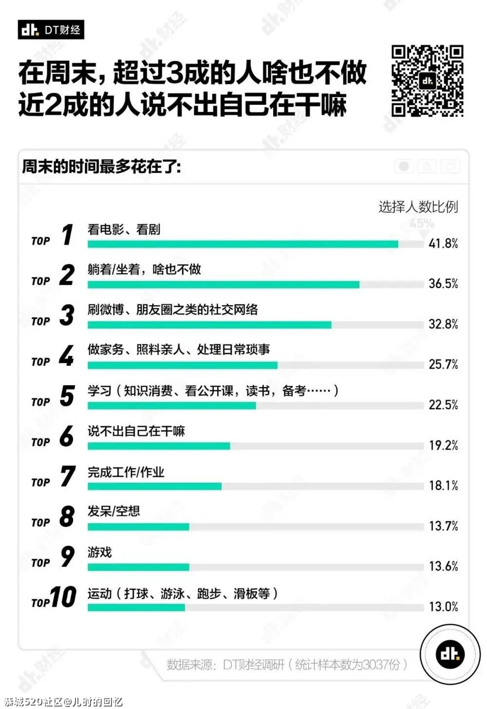 《2021国产青年理想周末调查报告》324 / 作者:儿时的回忆 / 帖子ID:286139