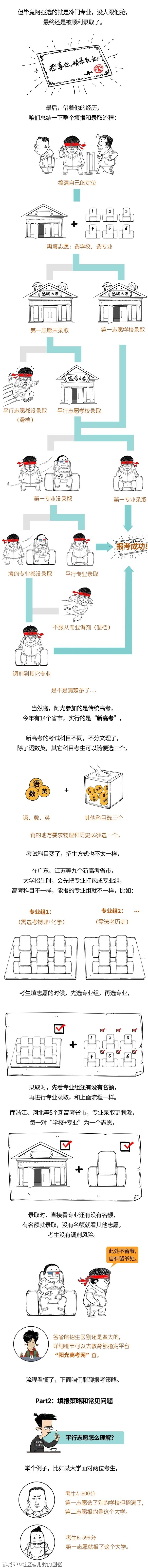 连高考志愿都不会填，就想上个好大学？264 / 作者:儿时的回忆 / 帖子ID:286206