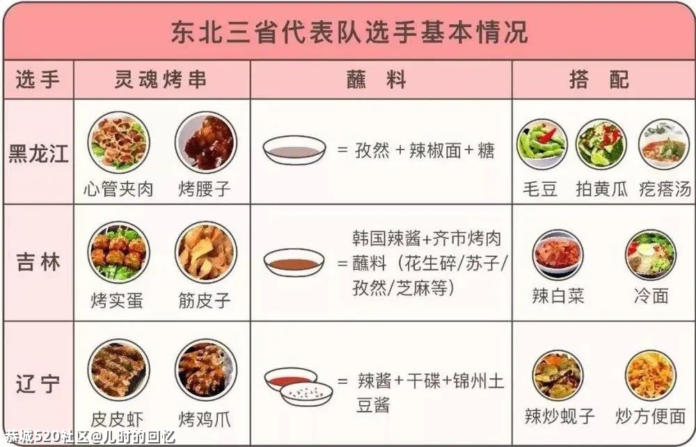 哪里的烧烤，才是宵夜之王？972 / 作者:儿时的回忆 / 帖子ID:286438