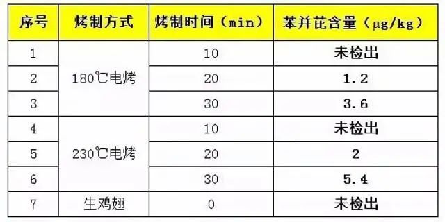 「烧烤」里到底有多少致癌物？一个实验教你科学撸串354 / 作者:健康小天使 / 帖子ID:286646