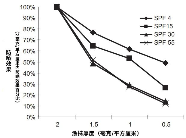 防晒霜到底涂多少才够？一张图给你说清楚618 / 作者:健康小天使 / 帖子ID:286750