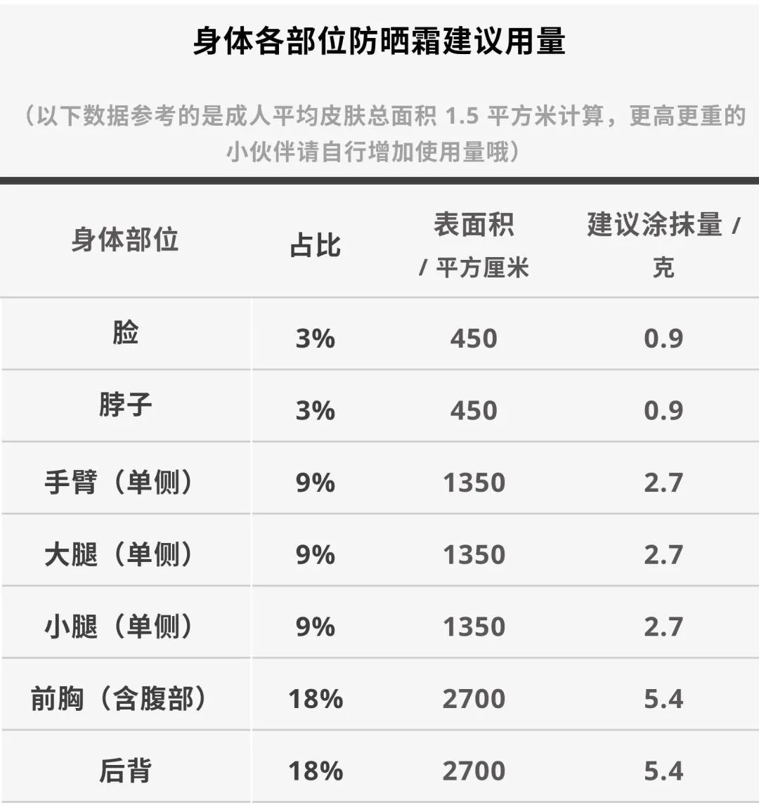 防晒霜到底涂多少才够？一张图给你说清楚994 / 作者:健康小天使 / 帖子ID:286750